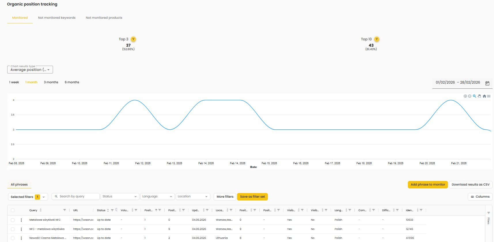 Widok modułu Organic position tracking — wykres średniej pozycji oraz tabela monitorowanych fraz